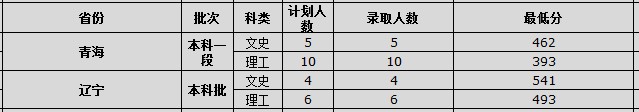 2020西藏大学高考录取分数线及录取人数信息汇总