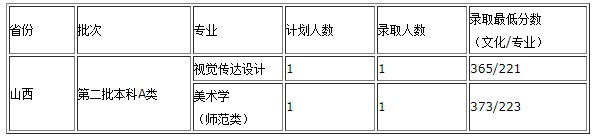 2020西藏大学高考录取分数线及录取人数信息汇总