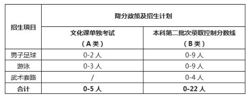 大连海事大学高水平运动队2020年招生简章