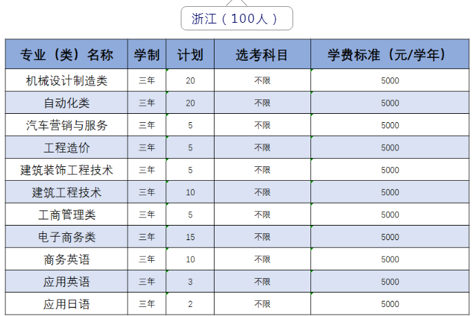 2020年武汉职业技术学院招生专业一览表,武汉职业技术学院部分省份招生专业