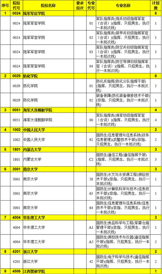 2016年陕西高考本科提前批(理工类)录取人数