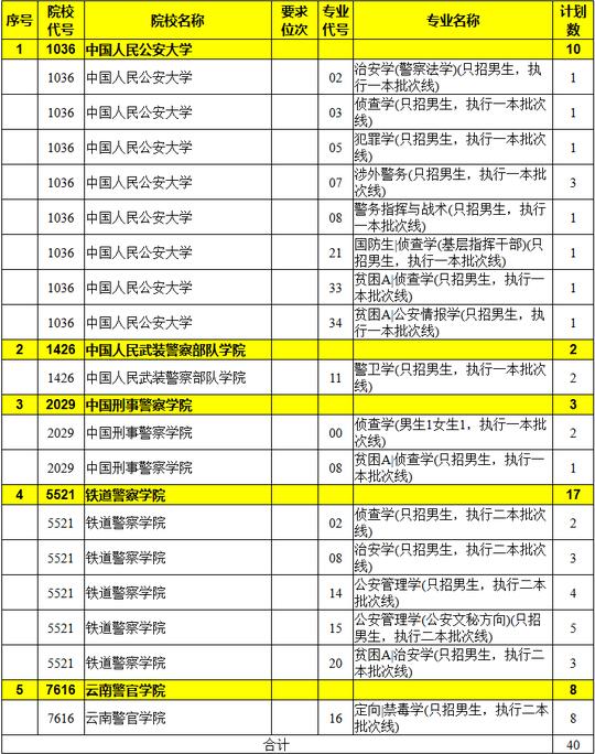 2016年陕西高考本科提前批(文史类)录取人数