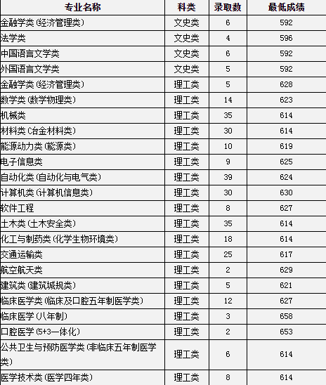 2020中南大学高考录取分数线及录取人数汇总