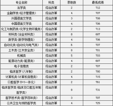 2020中南大学高考录取分数线及录取人数汇总