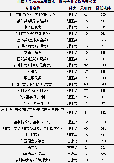 2020中南大学高考录取分数线及录取人数汇总