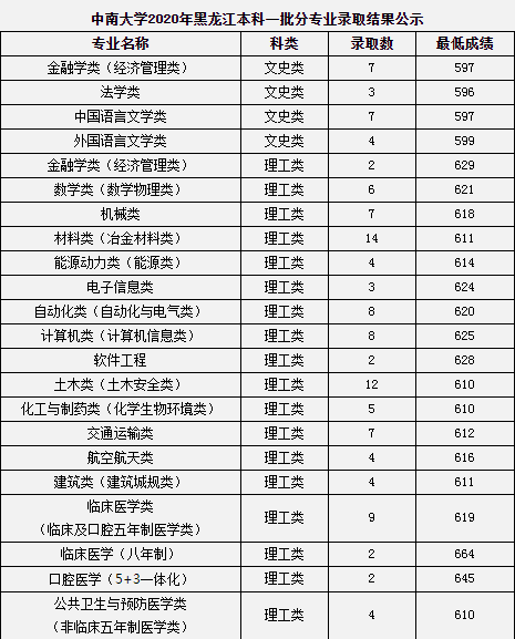 2020中南大学高考录取分数线及录取人数汇总