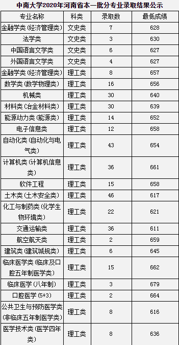 2020中南大学高考录取分数线及录取人数汇总