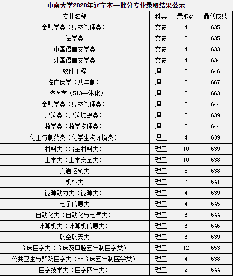 2020中南大学高考录取分数线及录取人数汇总