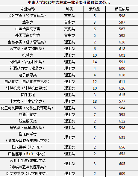 2020中南大学高考录取分数线及录取人数汇总