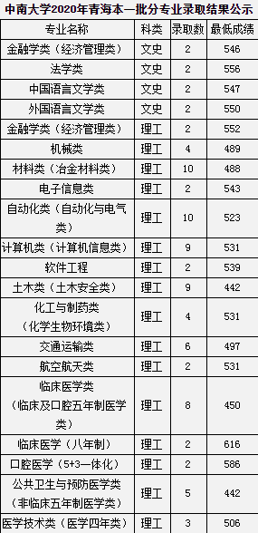 2020中南大学高考录取分数线及录取人数汇总