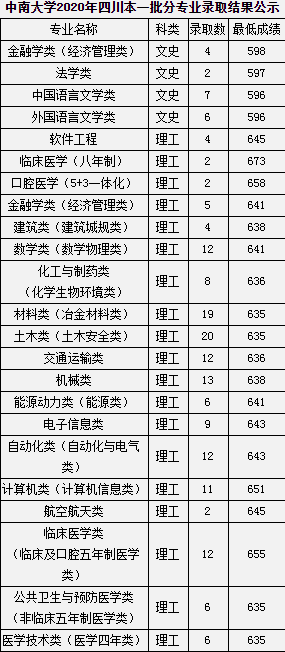 2020中南大学高考录取分数线及录取人数汇总