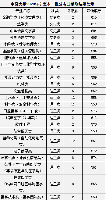 2020中南大学高考录取分数线及录取人数汇总