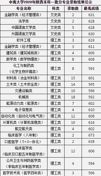 2020中南大学高考录取分数线及录取人数汇总