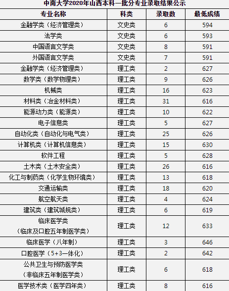 2020中南大学高考录取分数线及录取人数汇总