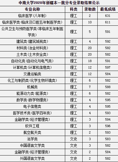 2020中南大学高考录取分数线及录取人数汇总