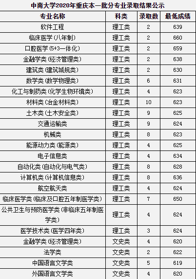 2020中南大学高考录取分数线及录取人数汇总