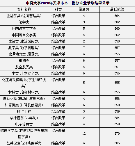 2020中南大学高考录取分数线及录取人数汇总