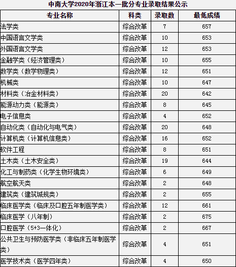 2020中南大学高考录取分数线及录取人数汇总