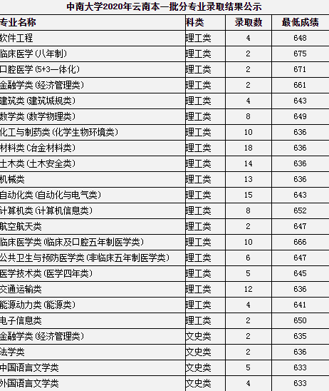 2020中南大学高考录取分数线及录取人数汇总