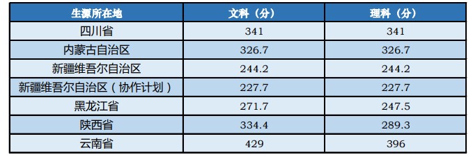 2020年中央音乐学院高考录取分数线汇总