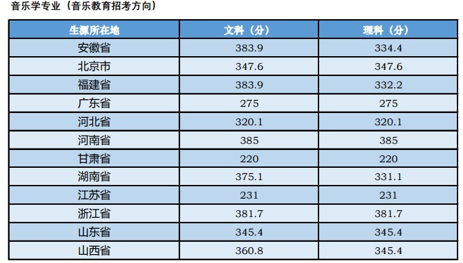 2020年中央音乐学院高考录取分数线汇总