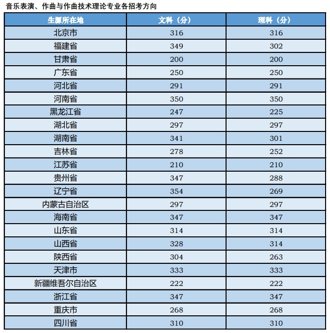 2020年中央音乐学院高考录取分数线汇总