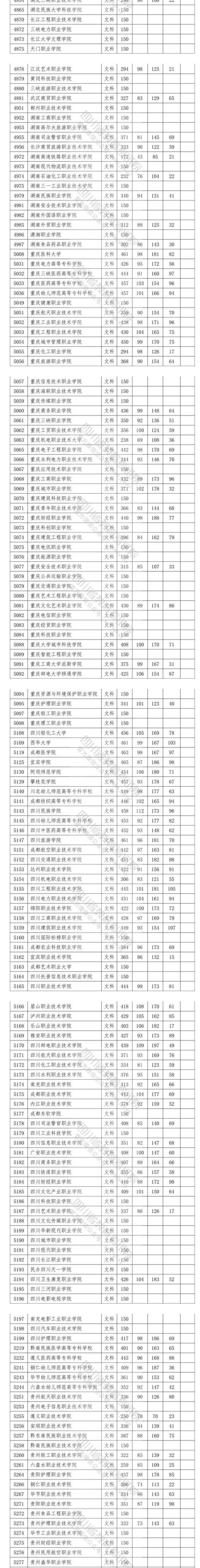 2020四川高考专科院校投档分数线及相关院校代码