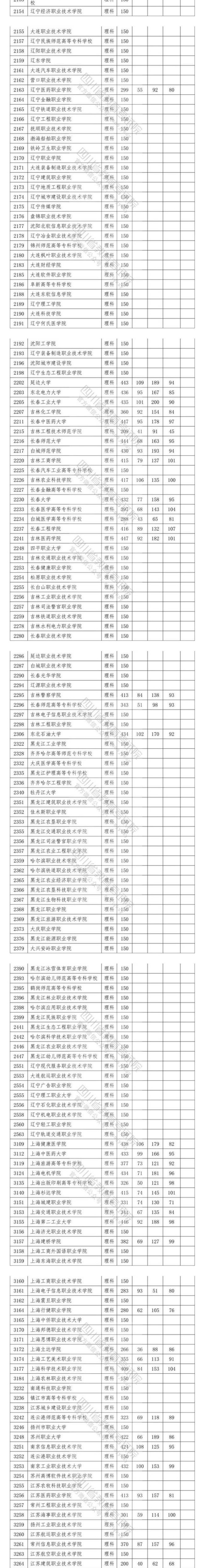 2020四川高考专科院校投档分数线及相关院校代码