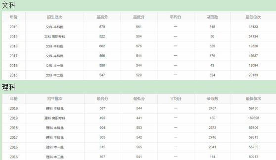 2020山东省二本理工类大学分数线