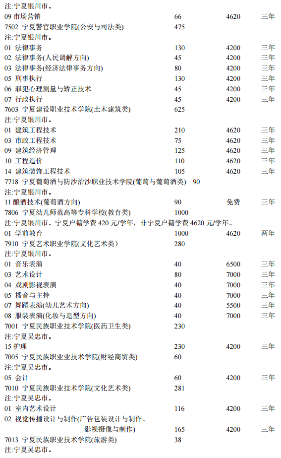 宁夏2020各高校高职分类考试招生计划汇总