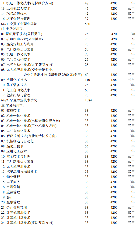 宁夏2020各高校高职分类考试招生计划汇总