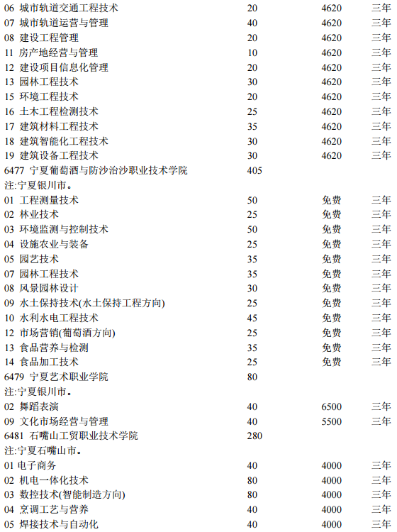 宁夏2020各高校高职分类考试招生计划汇总