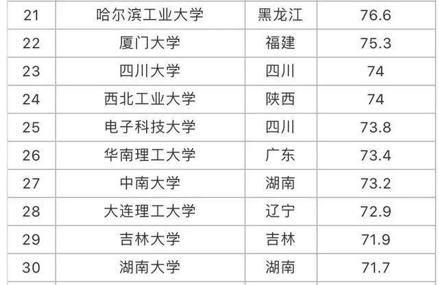 985大学排名一览表 985与211的区别有哪些