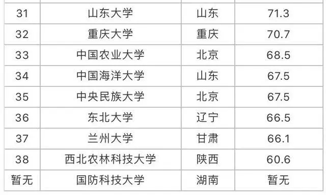 985大学排名一览表 985与211的区别有哪些