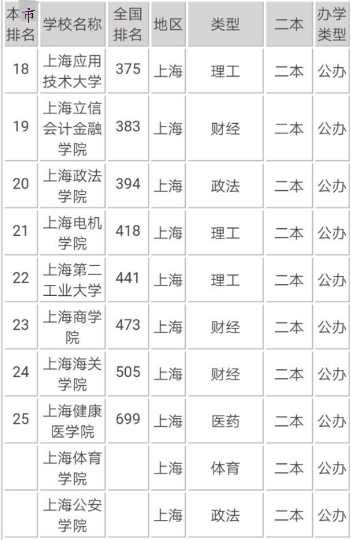 2020上海市二本排名较好的大学有哪些