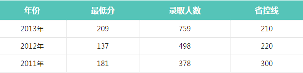 昆明卫生职业学院考多少分才能上