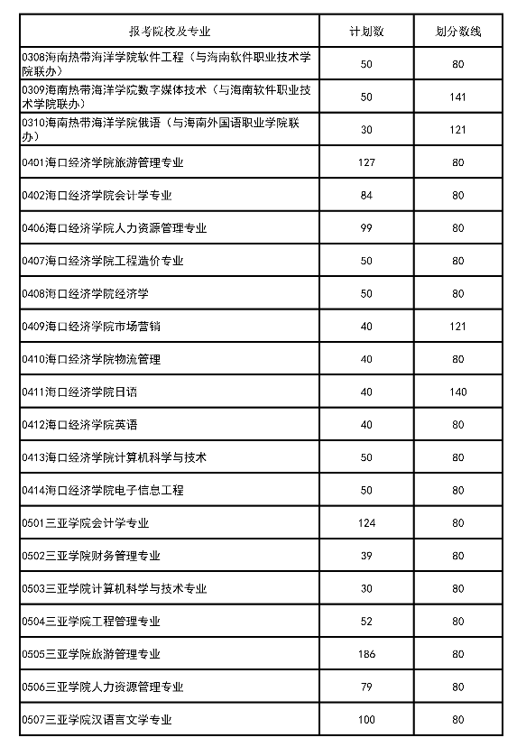 2020海南高职专升本招生计划数及投档分数线