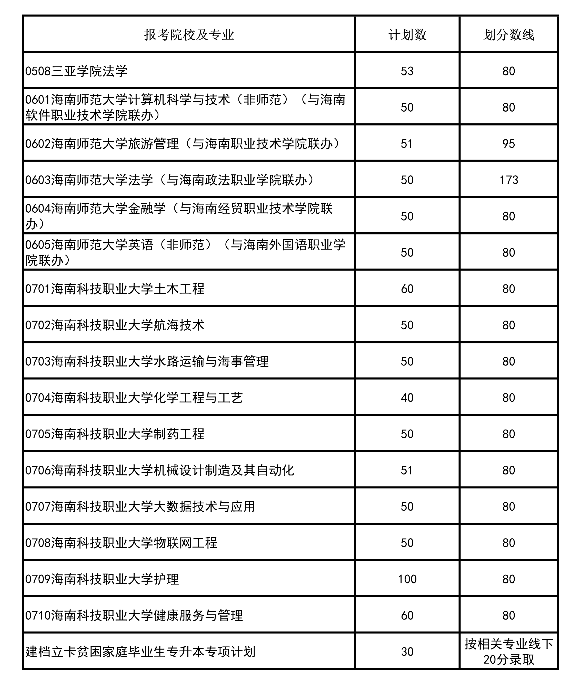 2020海南高职专升本招生计划及投档分数线