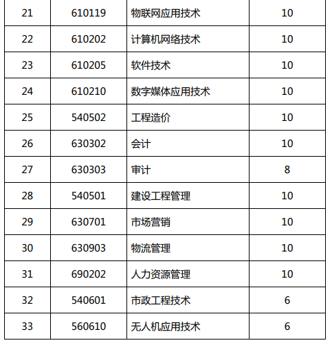 天津渤海职业技术学院2020年招生专业及专业代码与招生计划数