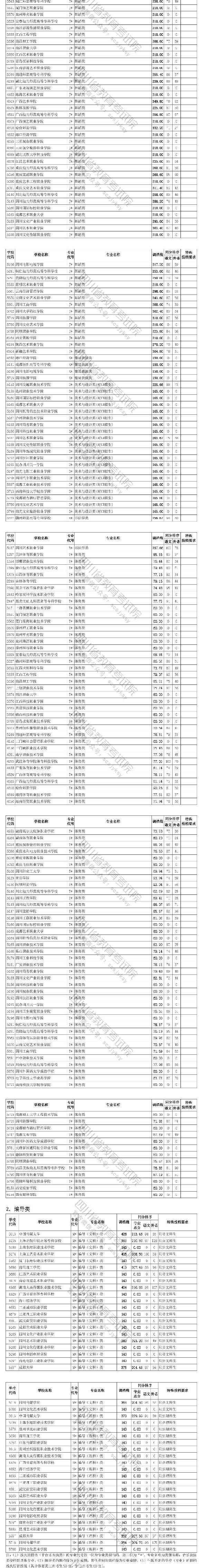 2020四川艺体类专科院校投档分数线及高档线一览表