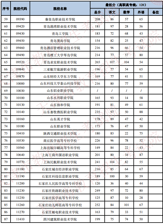 2020天津高考专科院校录取最低分及院校代码一览表