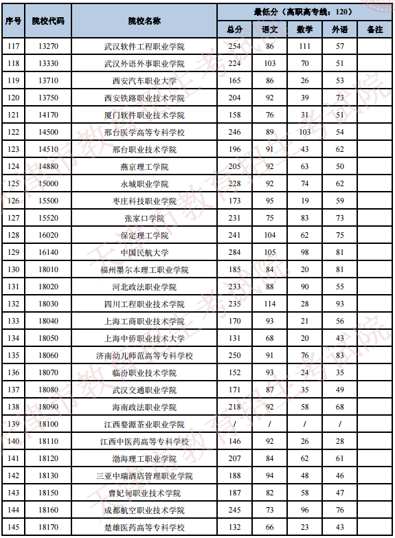 2020天津高考专科院校录取最低分及院校代码一览表