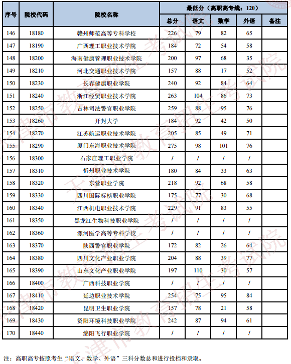 2020天津高考专科院校录取最低分及院校代码一览表