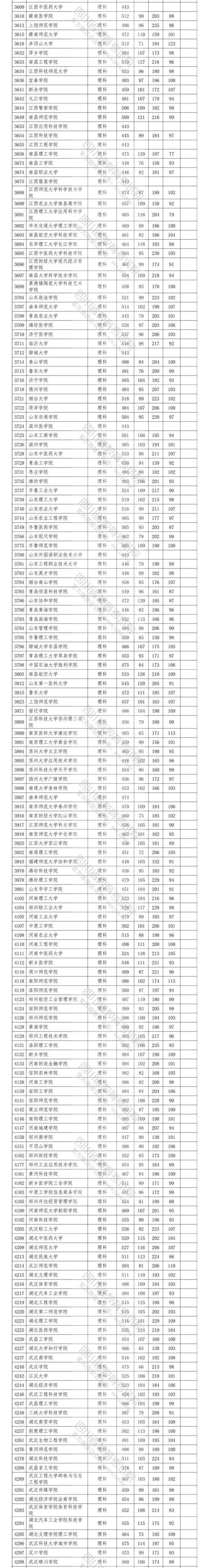 2020四川高考省内二本投档分数线及院校代码一览表