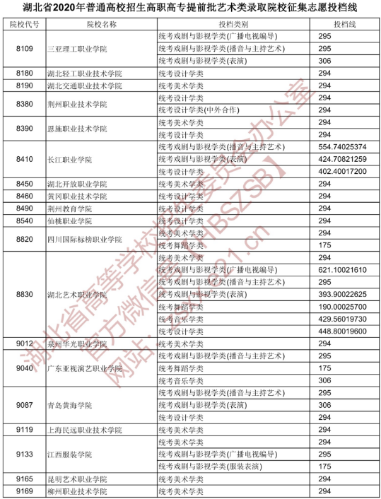 2020湖北专科提前批艺术类征集志愿投档线及院校代号