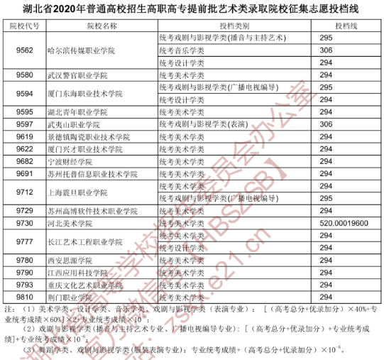 2020湖北专科提前批艺术类征集志愿投档线及院校代号