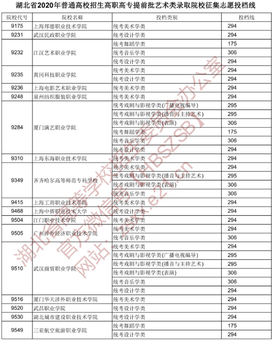 2020湖北专科提前批艺术类征集志愿投档线及院校代号