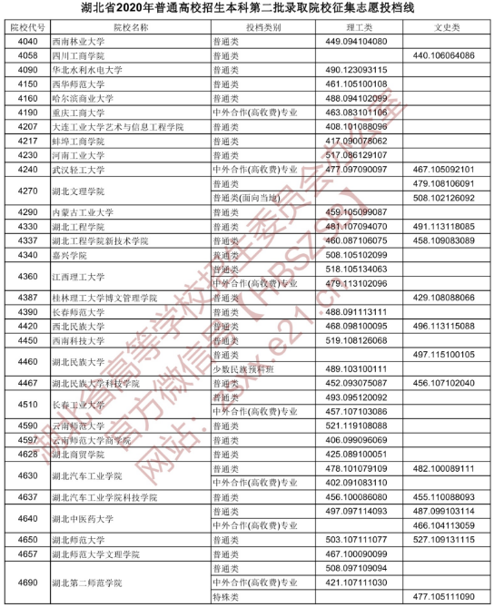 2020湖北高考二本征集志愿投档线及相关院校代号