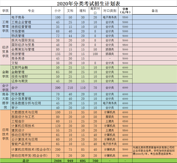 重庆财经职业学院2020分类考试招生计划及专业