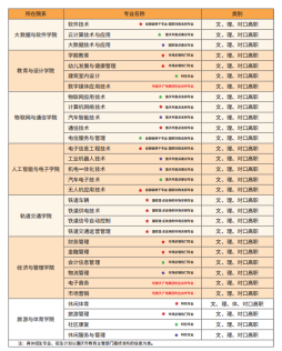 重庆电信职业学院2020分类考试招生计划及专业